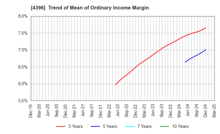 4396 System Support Holdings Inc.: Trend of Mean of Ordinary Income Margin