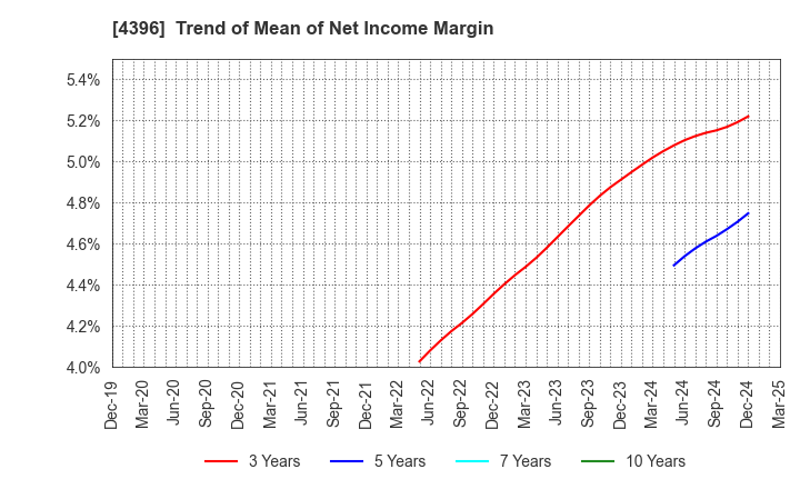 4396 System Support Holdings Inc.: Trend of Mean of Net Income Margin