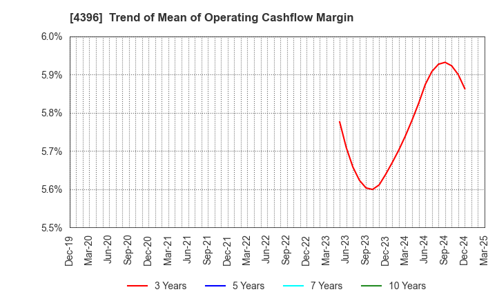 4396 System Support Holdings Inc.: Trend of Mean of Operating Cashflow Margin