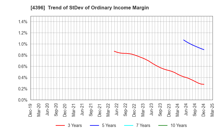 4396 System Support Holdings Inc.: Trend of StDev of Ordinary Income Margin
