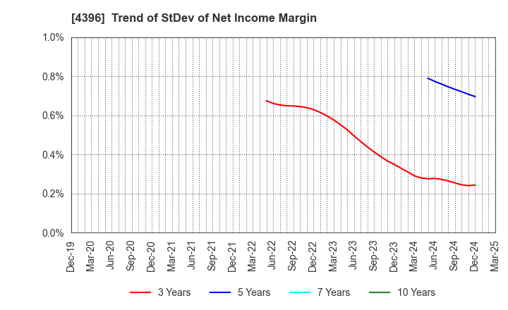 4396 System Support Holdings Inc.: Trend of StDev of Net Income Margin