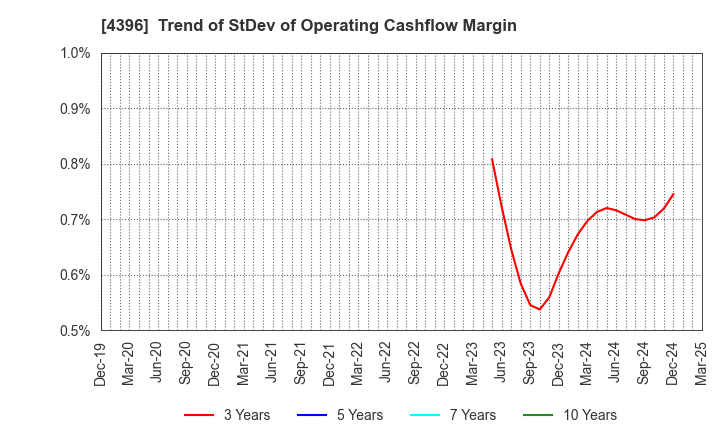 4396 System Support Holdings Inc.: Trend of StDev of Operating Cashflow Margin