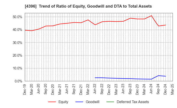 4396 System Support Holdings Inc.: Trend of Ratio of Equity, Goodwill and DTA to Total Assets