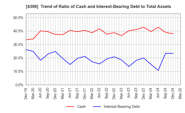 4396 System Support Holdings Inc.: Trend of Ratio of Cash and Interest-Bearing Debt to Total Assets