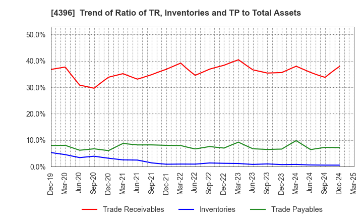 4396 System Support Holdings Inc.: Trend of Ratio of TR, Inventories and TP to Total Assets