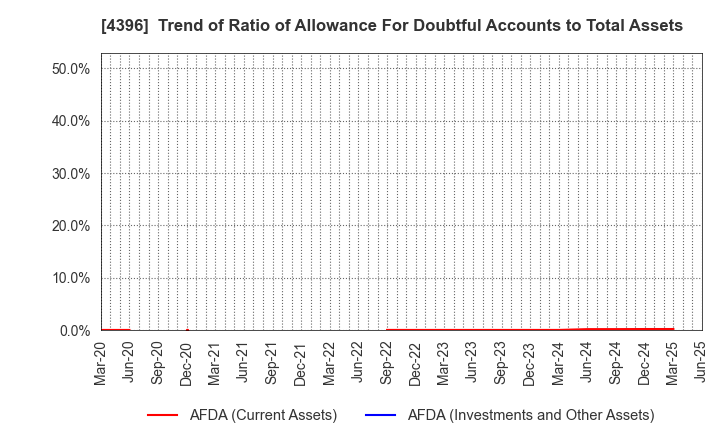 4396 System Support Holdings Inc.: Trend of Ratio of Allowance For Doubtful Accounts to Total Assets