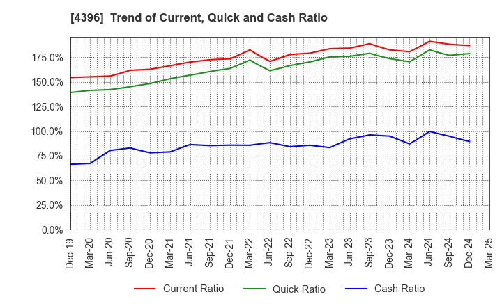 4396 System Support Holdings Inc.: Trend of Current, Quick and Cash Ratio