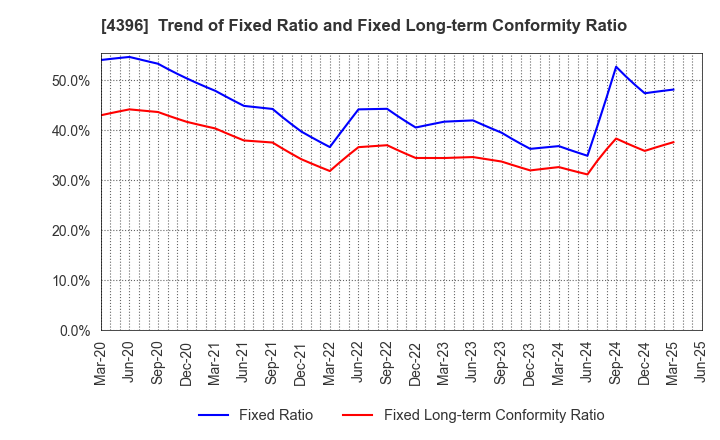 4396 System Support Holdings Inc.: Trend of Fixed Ratio and Fixed Long-term Conformity Ratio