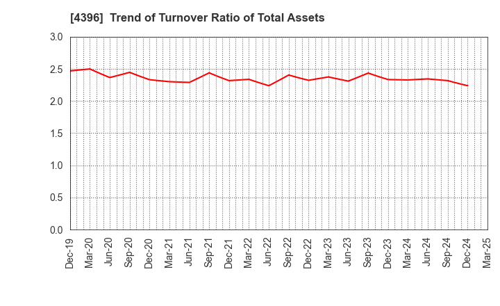 4396 System Support Holdings Inc.: Trend of Turnover Ratio of Total Assets