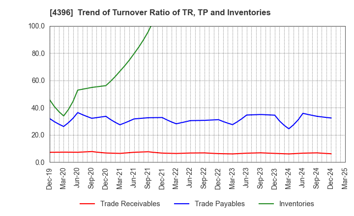 4396 System Support Holdings Inc.: Trend of Turnover Ratio of TR, TP and Inventories