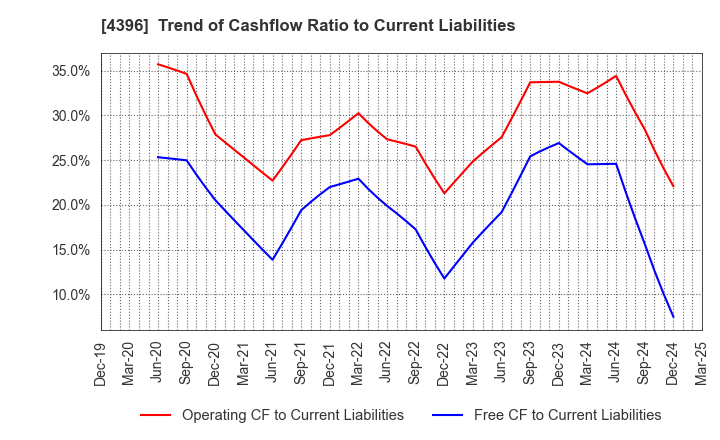 4396 System Support Holdings Inc.: Trend of Cashflow Ratio to Current Liabilities