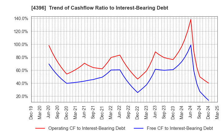 4396 System Support Holdings Inc.: Trend of Cashflow Ratio to Interest-Bearing Debt