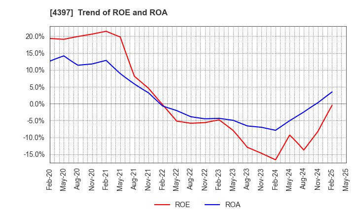 4397 TeamSpirit Inc.: Trend of ROE and ROA
