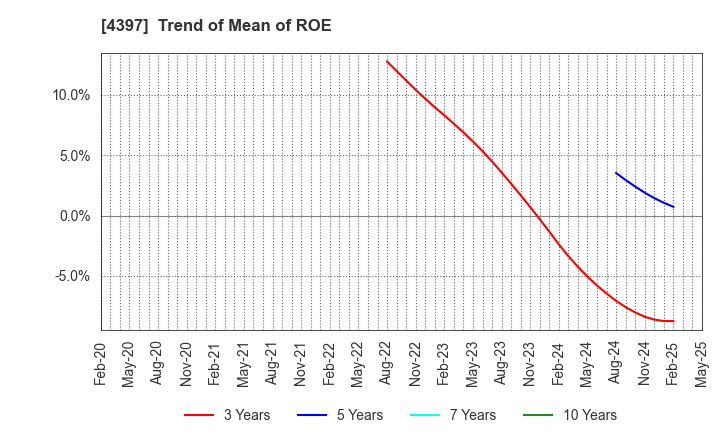 4397 TeamSpirit Inc.: Trend of Mean of ROE