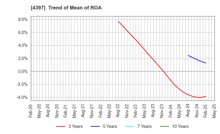 4397 TeamSpirit Inc.: Trend of Mean of ROA