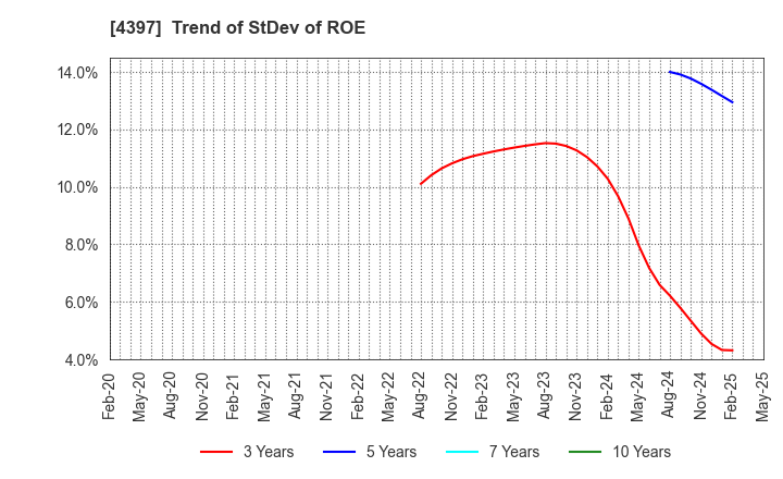 4397 TeamSpirit Inc.: Trend of StDev of ROE