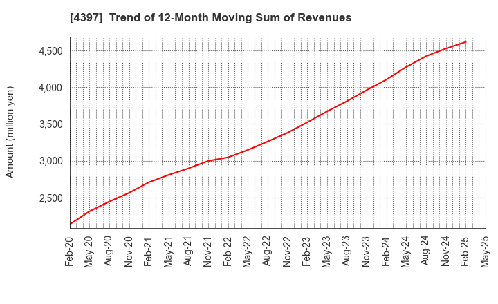 4397 TeamSpirit Inc.: Trend of 12-Month Moving Sum of Revenues