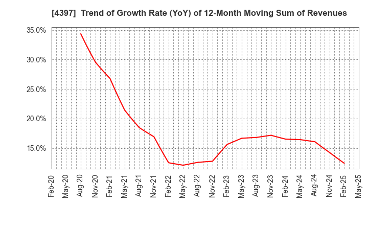 4397 TeamSpirit Inc.: Trend of Growth Rate (YoY) of 12-Month Moving Sum of Revenues