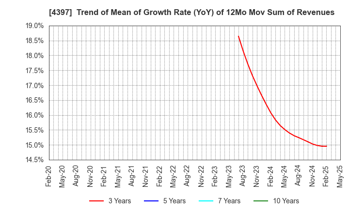 4397 TeamSpirit Inc.: Trend of Mean of Growth Rate (YoY) of 12Mo Mov Sum of Revenues