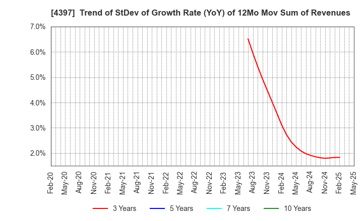 4397 TeamSpirit Inc.: Trend of StDev of Growth Rate (YoY) of 12Mo Mov Sum of Revenues
