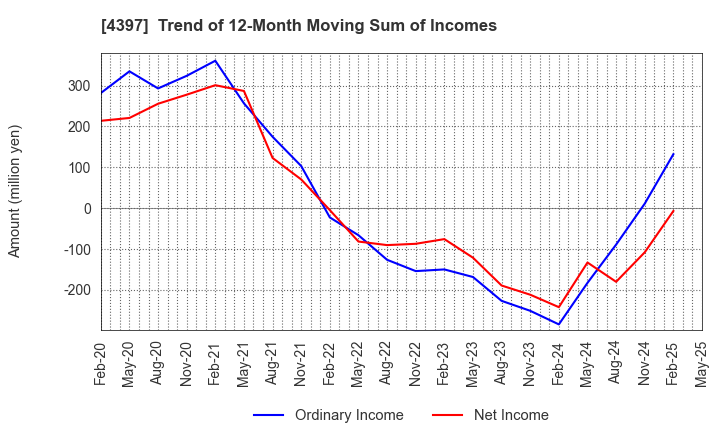 4397 TeamSpirit Inc.: Trend of 12-Month Moving Sum of Incomes