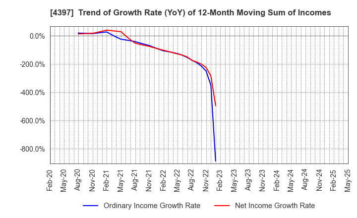4397 TeamSpirit Inc.: Trend of Growth Rate (YoY) of 12-Month Moving Sum of Incomes