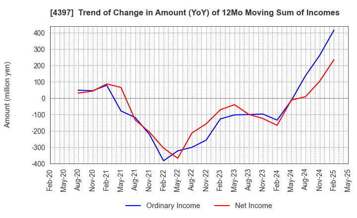 4397 TeamSpirit Inc.: Trend of Change in Amount (YoY) of 12Mo Moving Sum of Incomes