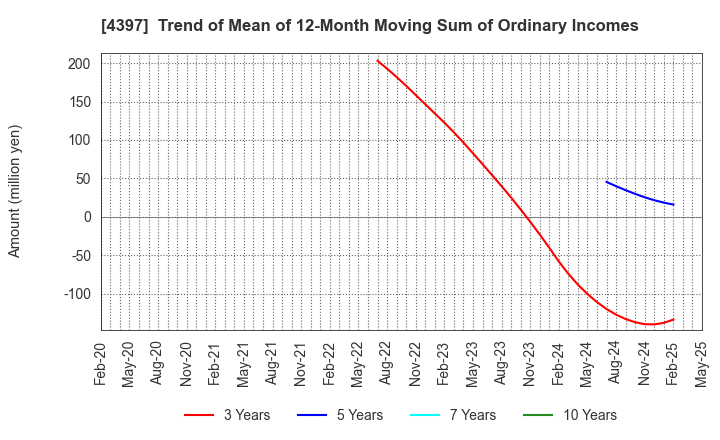 4397 TeamSpirit Inc.: Trend of Mean of 12-Month Moving Sum of Ordinary Incomes