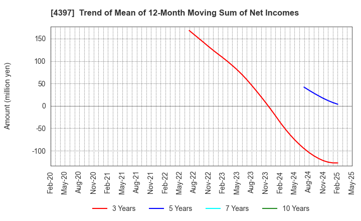 4397 TeamSpirit Inc.: Trend of Mean of 12-Month Moving Sum of Net Incomes
