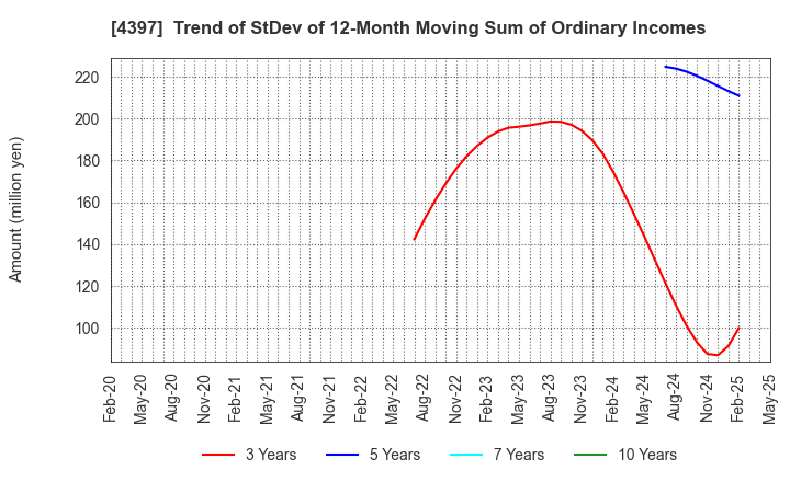 4397 TeamSpirit Inc.: Trend of StDev of 12-Month Moving Sum of Ordinary Incomes