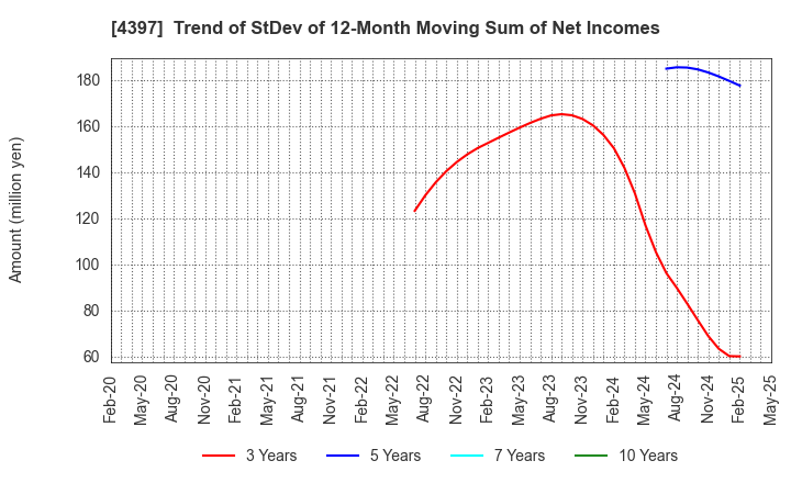 4397 TeamSpirit Inc.: Trend of StDev of 12-Month Moving Sum of Net Incomes