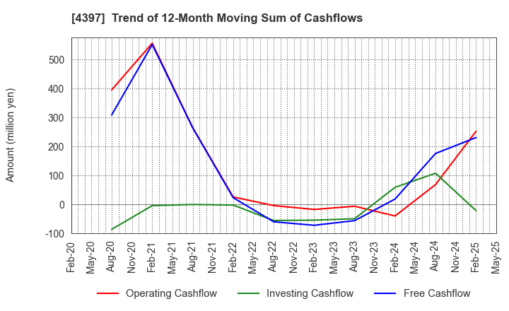 4397 TeamSpirit Inc.: Trend of 12-Month Moving Sum of Cashflows