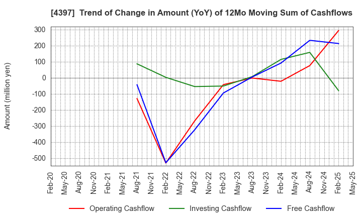 4397 TeamSpirit Inc.: Trend of Change in Amount (YoY) of 12Mo Moving Sum of Cashflows