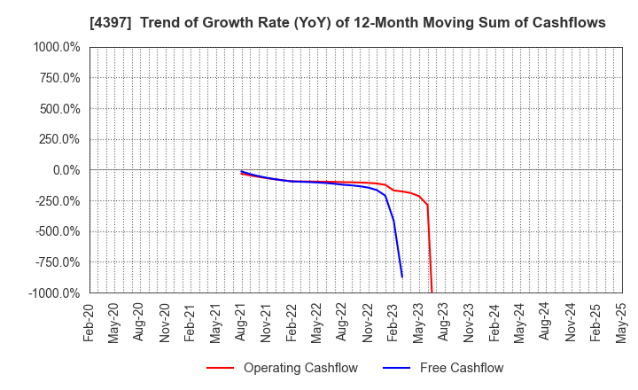 4397 TeamSpirit Inc.: Trend of Growth Rate (YoY) of 12-Month Moving Sum of Cashflows