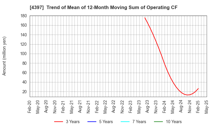4397 TeamSpirit Inc.: Trend of Mean of 12-Month Moving Sum of Operating CF