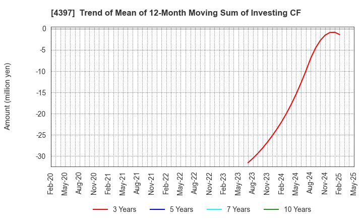 4397 TeamSpirit Inc.: Trend of Mean of 12-Month Moving Sum of Investing CF