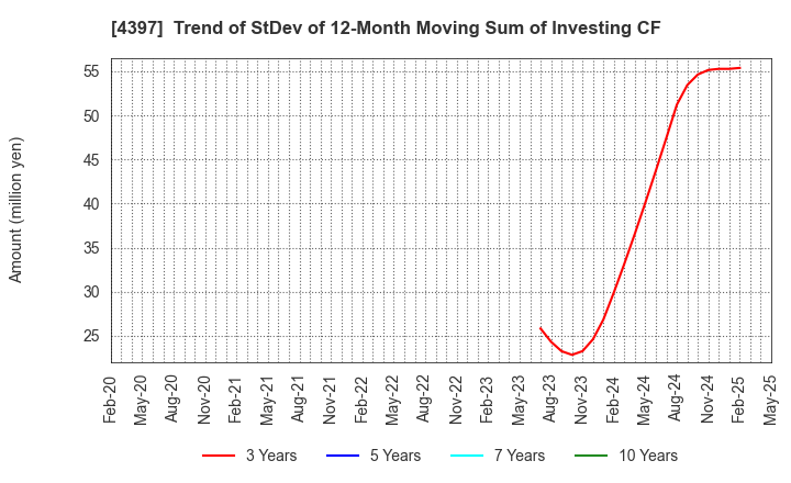 4397 TeamSpirit Inc.: Trend of StDev of 12-Month Moving Sum of Investing CF