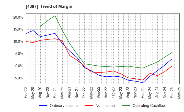 4397 TeamSpirit Inc.: Trend of Margin