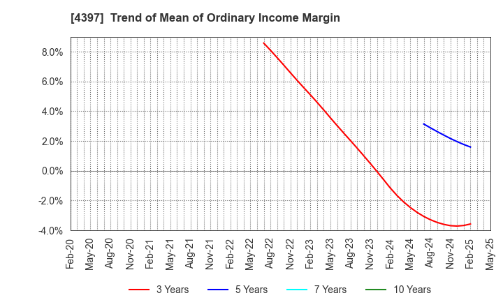 4397 TeamSpirit Inc.: Trend of Mean of Ordinary Income Margin