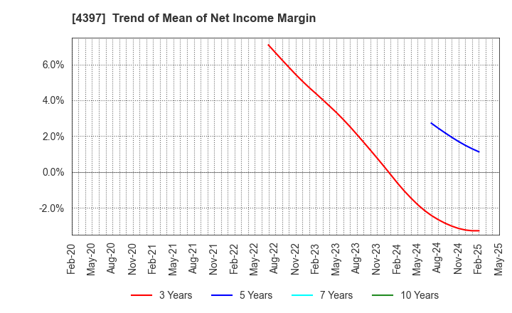 4397 TeamSpirit Inc.: Trend of Mean of Net Income Margin
