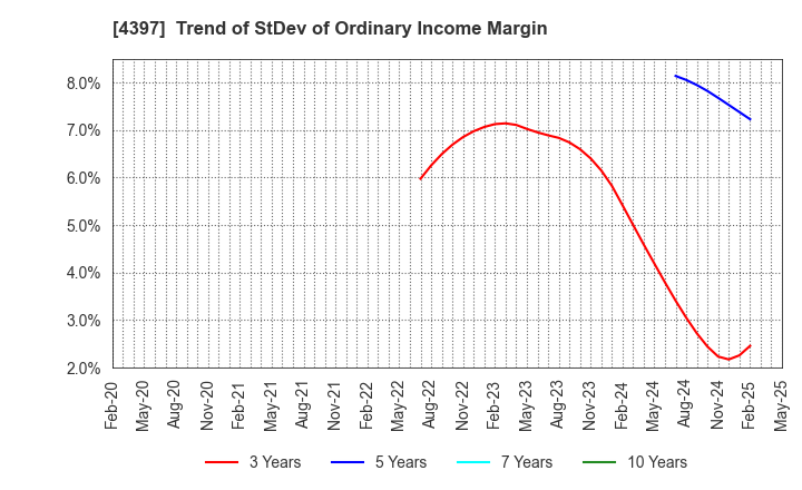4397 TeamSpirit Inc.: Trend of StDev of Ordinary Income Margin
