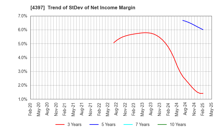 4397 TeamSpirit Inc.: Trend of StDev of Net Income Margin