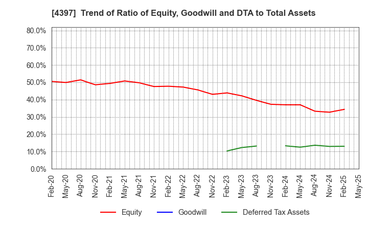 4397 TeamSpirit Inc.: Trend of Ratio of Equity, Goodwill and DTA to Total Assets