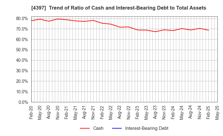 4397 TeamSpirit Inc.: Trend of Ratio of Cash and Interest-Bearing Debt to Total Assets