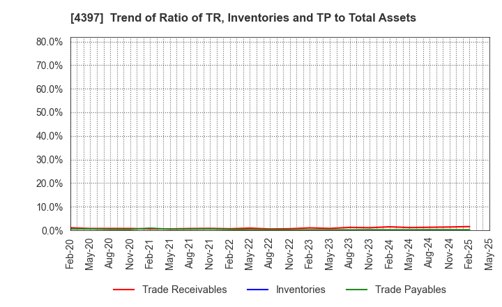 4397 TeamSpirit Inc.: Trend of Ratio of TR, Inventories and TP to Total Assets