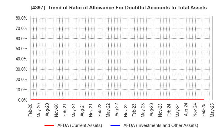 4397 TeamSpirit Inc.: Trend of Ratio of Allowance For Doubtful Accounts to Total Assets