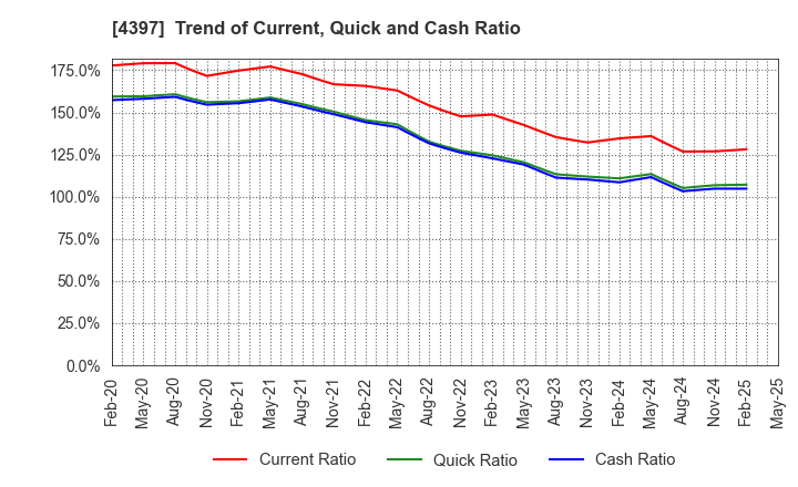 4397 TeamSpirit Inc.: Trend of Current, Quick and Cash Ratio