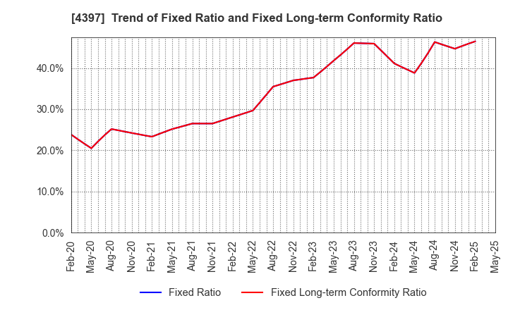 4397 TeamSpirit Inc.: Trend of Fixed Ratio and Fixed Long-term Conformity Ratio