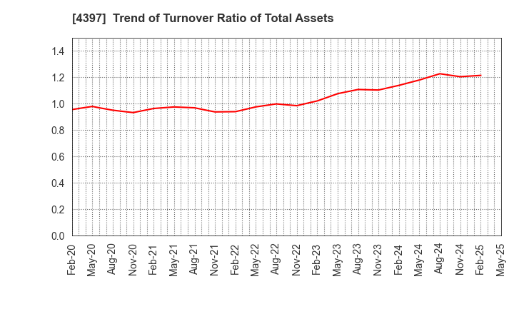 4397 TeamSpirit Inc.: Trend of Turnover Ratio of Total Assets