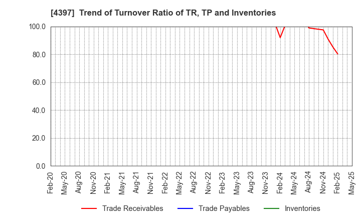 4397 TeamSpirit Inc.: Trend of Turnover Ratio of TR, TP and Inventories